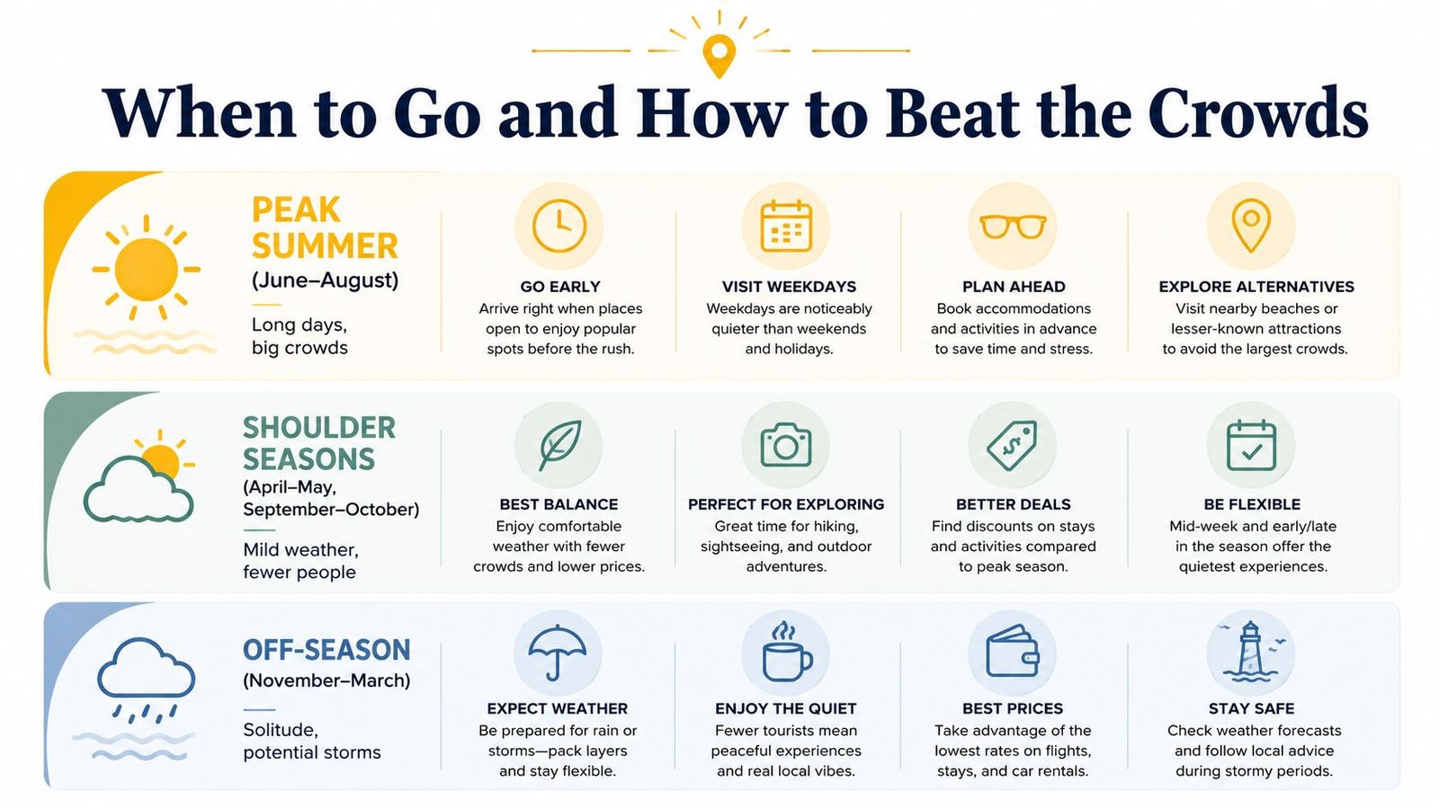 An infographic showing travel tips for visiting popular destinations during peak, shoulder, and off-seasons to avoid crowds.