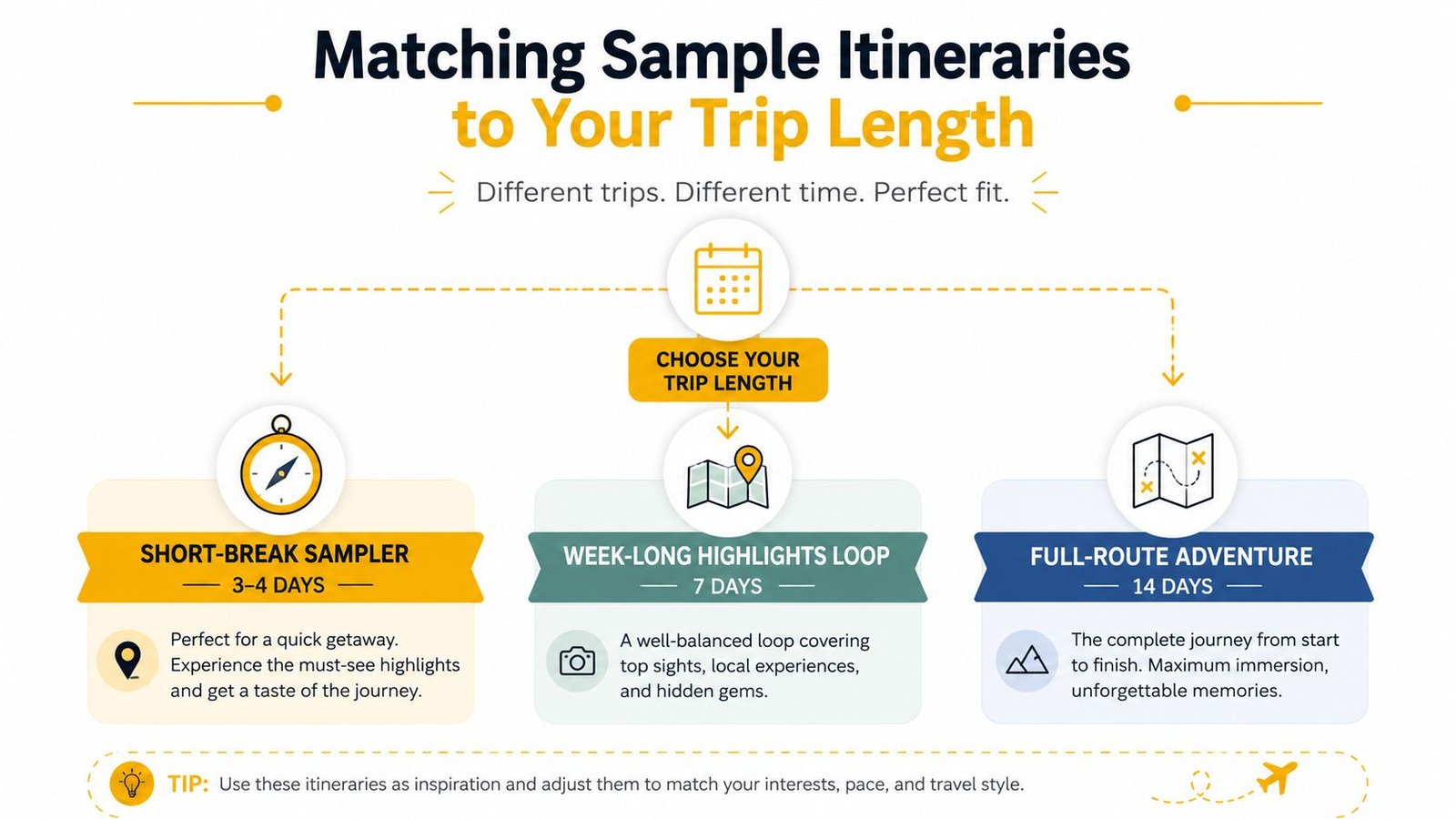 A colorful infographic illustrating three recommended travel itineraries based on trip duration for the Wild Atlantic Way.