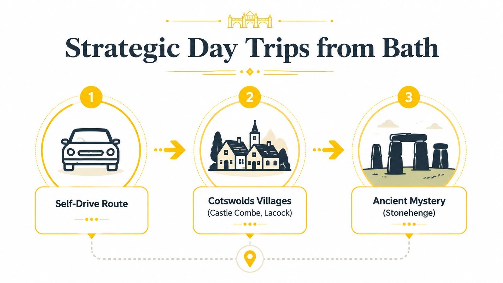 A graphic illustration detailing three strategic day trip options starting from the city of Bath, England.