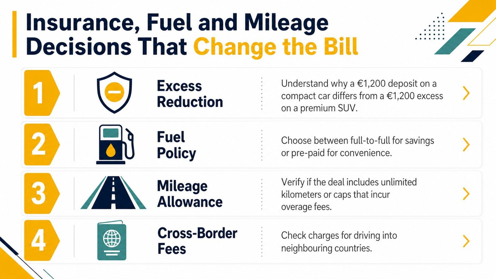 An infographic titled Insurance, Fuel and Mileage Decisions That Change the Bill, outlining four key car rental factors.