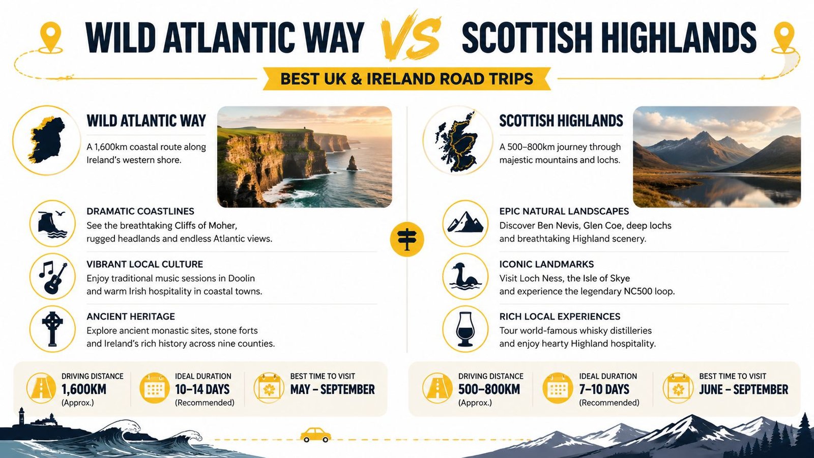 A comparison of Ireland and Scotland road-trip landscapes