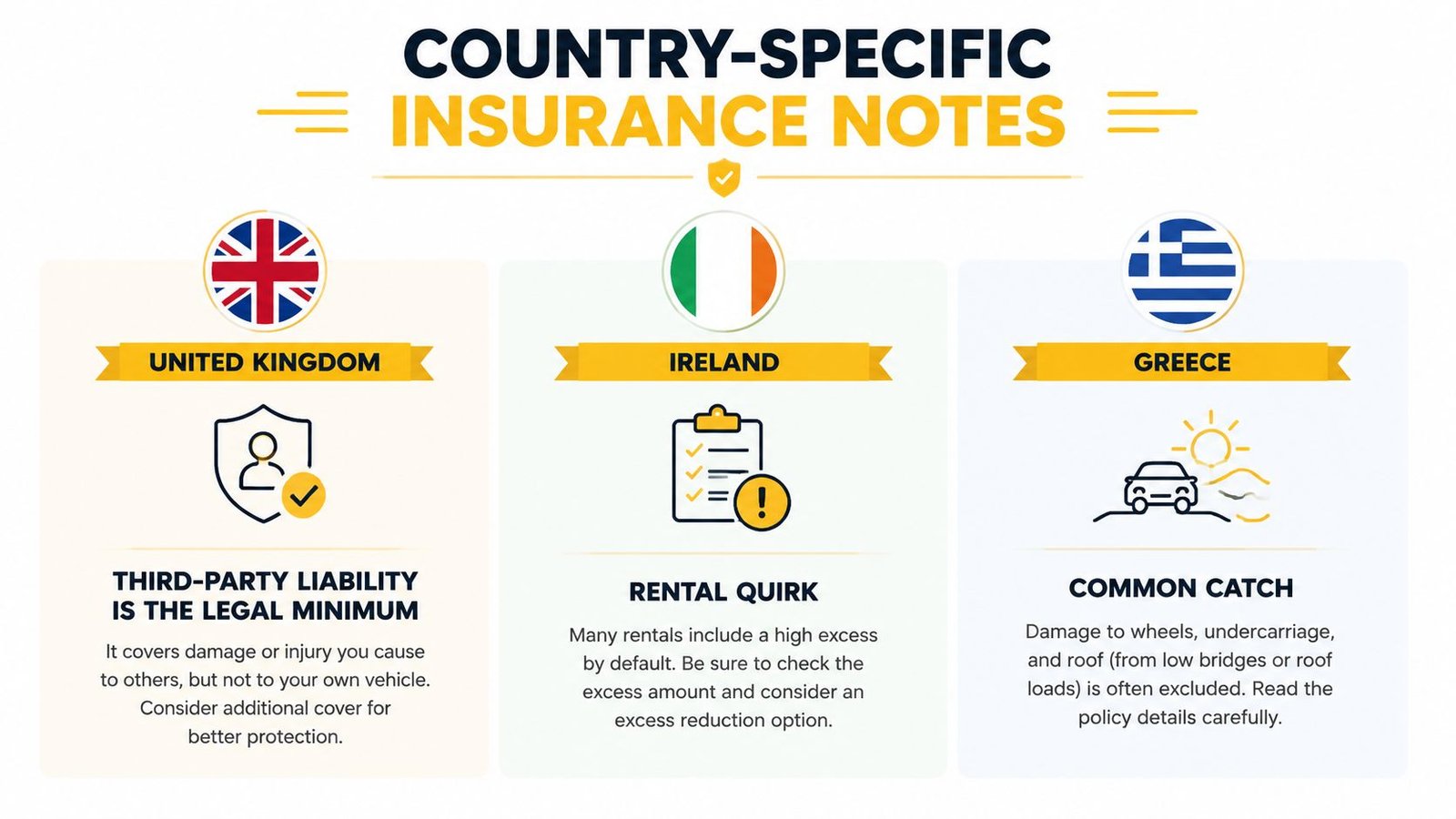 An infographic showing country-specific car rental insurance advice for the United Kingdom, Ireland, and Greece.