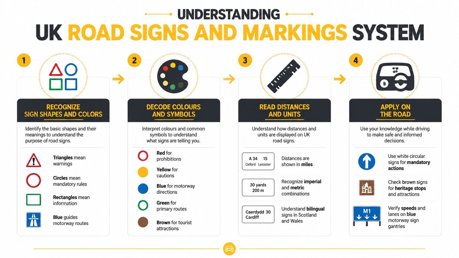 An infographic titled Understanding UK Road Signs and Markings System showing four steps for road safety.
