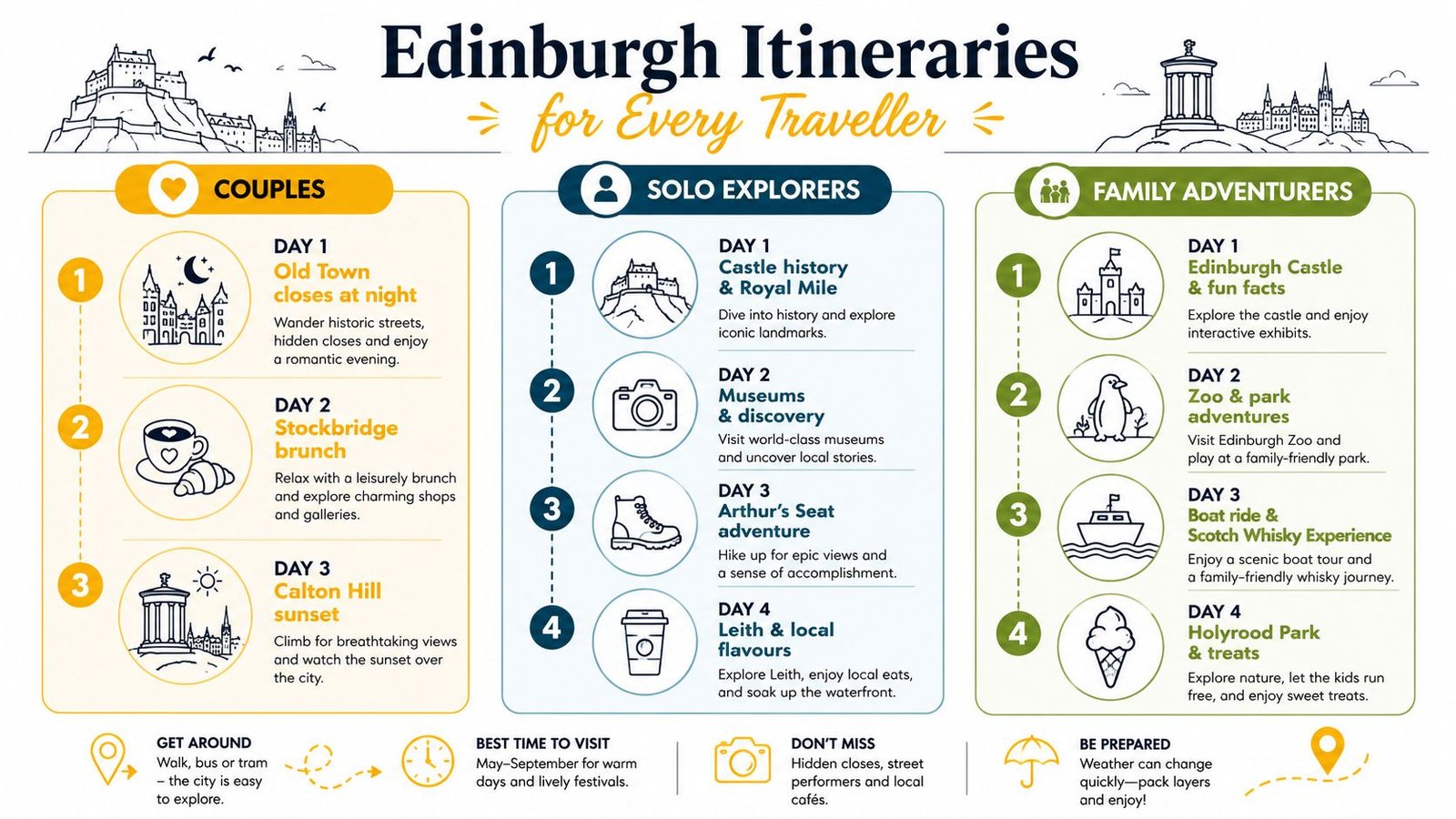 An infographic titled Edinburgh Itineraries for Every Traveller outlining travel plans for couples, solo explorers, and families.