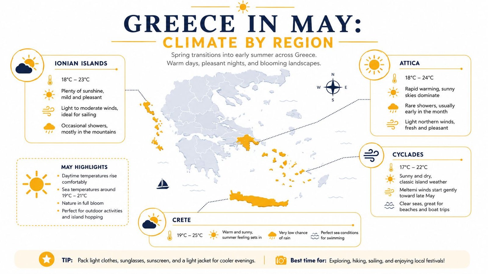 An infographic showing the climate conditions and travel advice for visiting Greece during the month of May.
