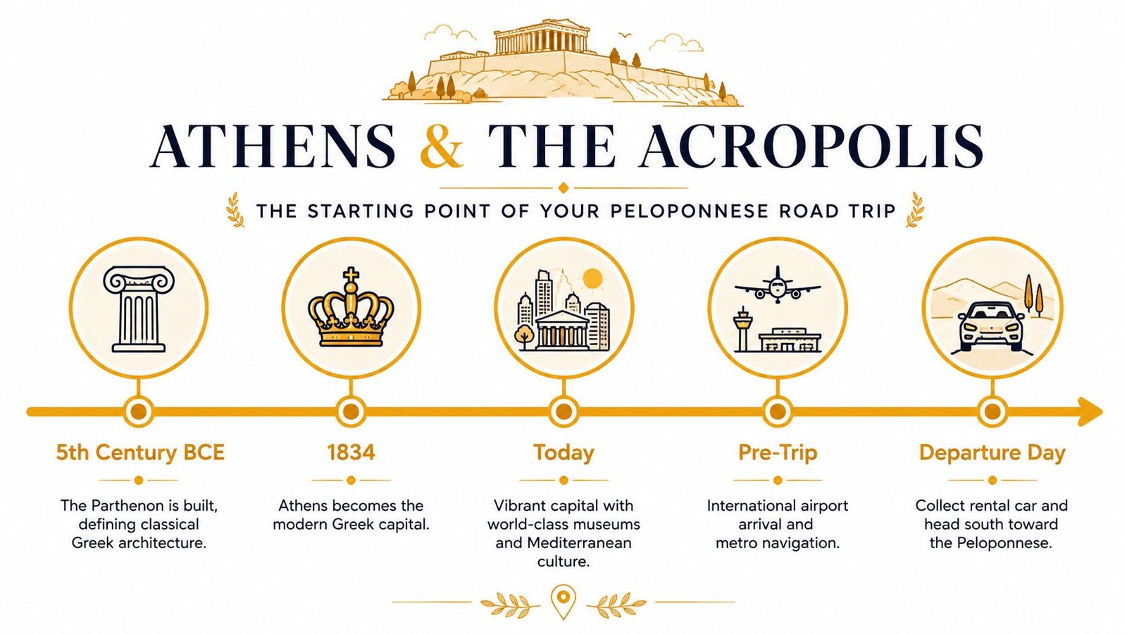 A timeline graphic showing the historical and modern significance of Athens as the start of a Peloponnese road trip.