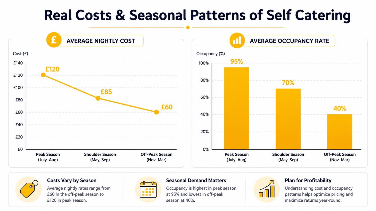 A chart showing seasonal price and occupancy trends for self catering accommodation throughout the year.