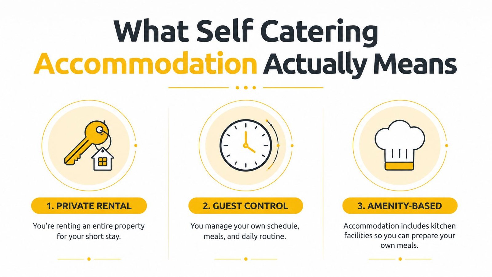 An infographic titled What Self Catering Accommodation Actually Means, highlighting private rental, guest control, and amenity-based kitchen facilities.