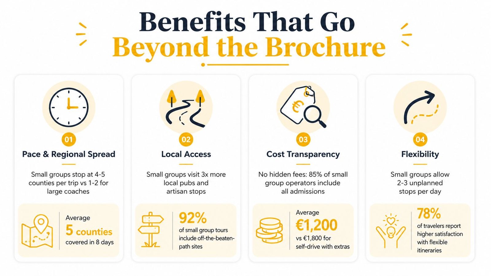 An infographic showing four key benefits of small group tours compared to large bus or self-drive travel.