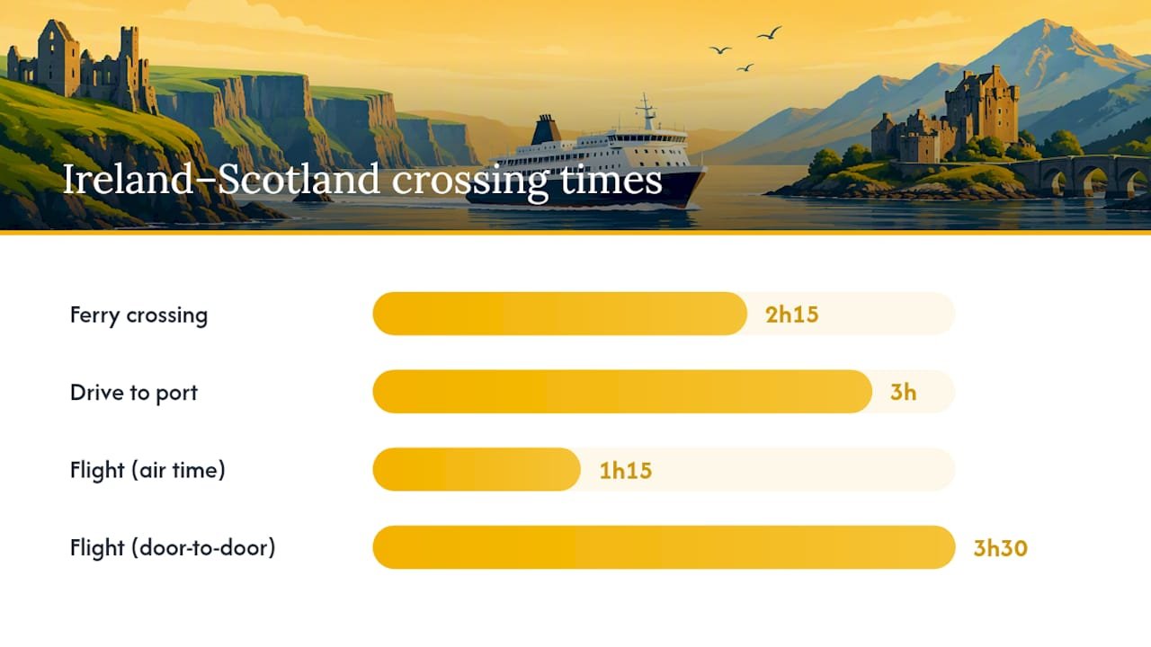Ferry or flight: how to cross between Ireland and Scotland — overview diagram