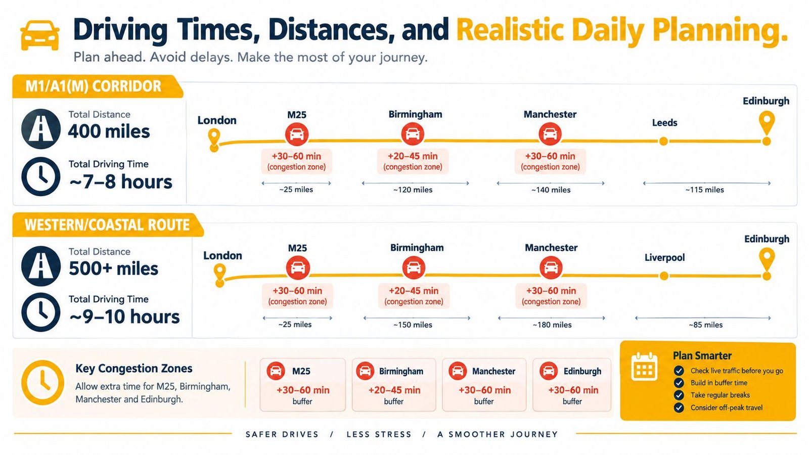 An infographic comparing driving routes from London to Edinburgh, showing distances, times, and potential congestion zones.