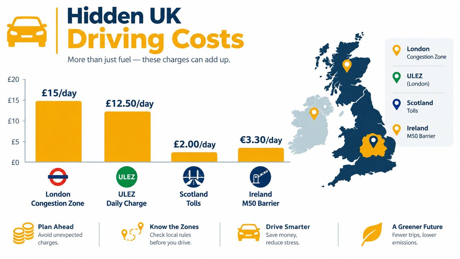 A bar chart showing hidden daily driving costs in the UK and Ireland for specific zones and tolls.
