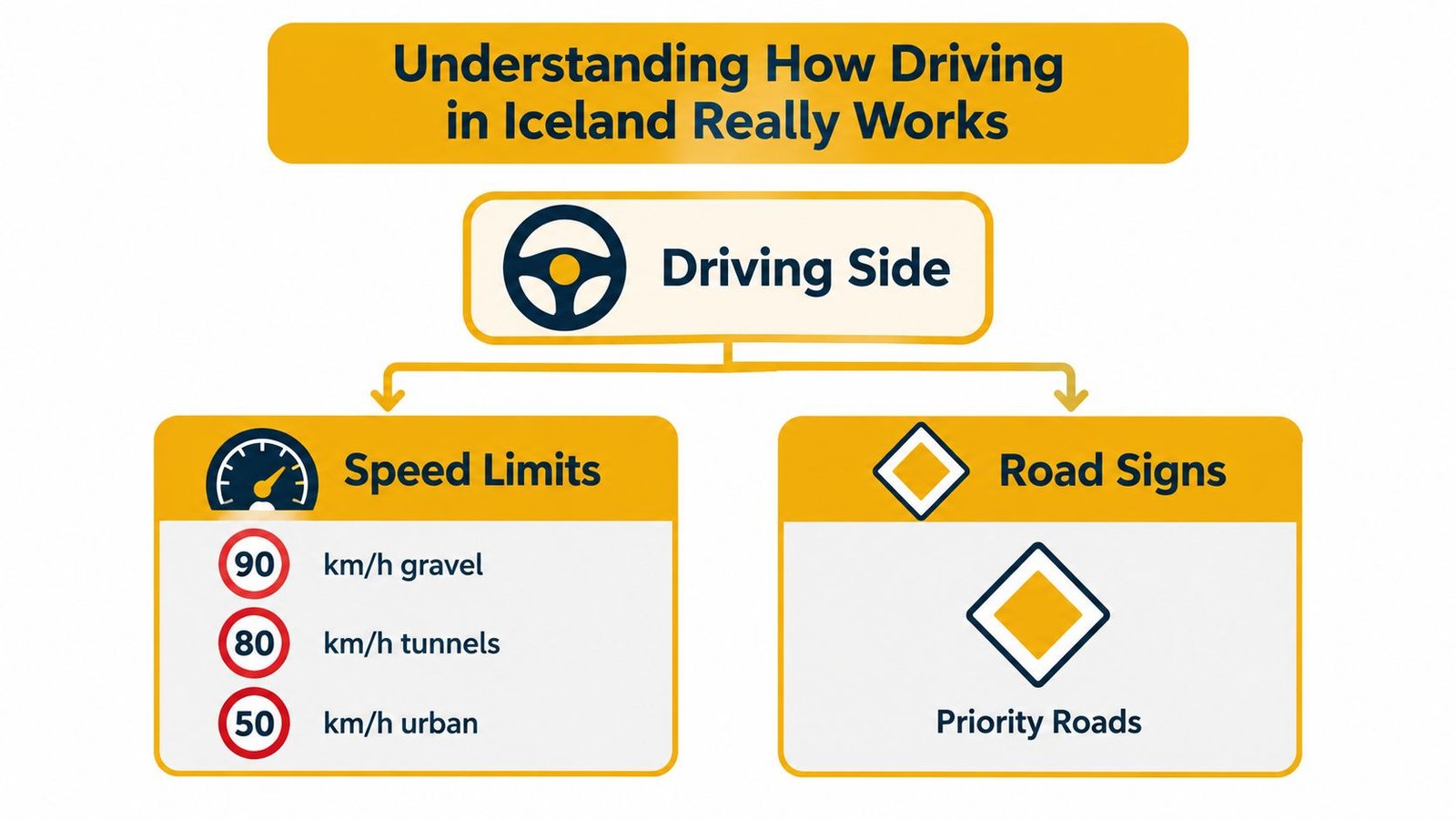 An informative infographic titled Understanding How Driving in Iceland Really Works, featuring speed limits and road signs.