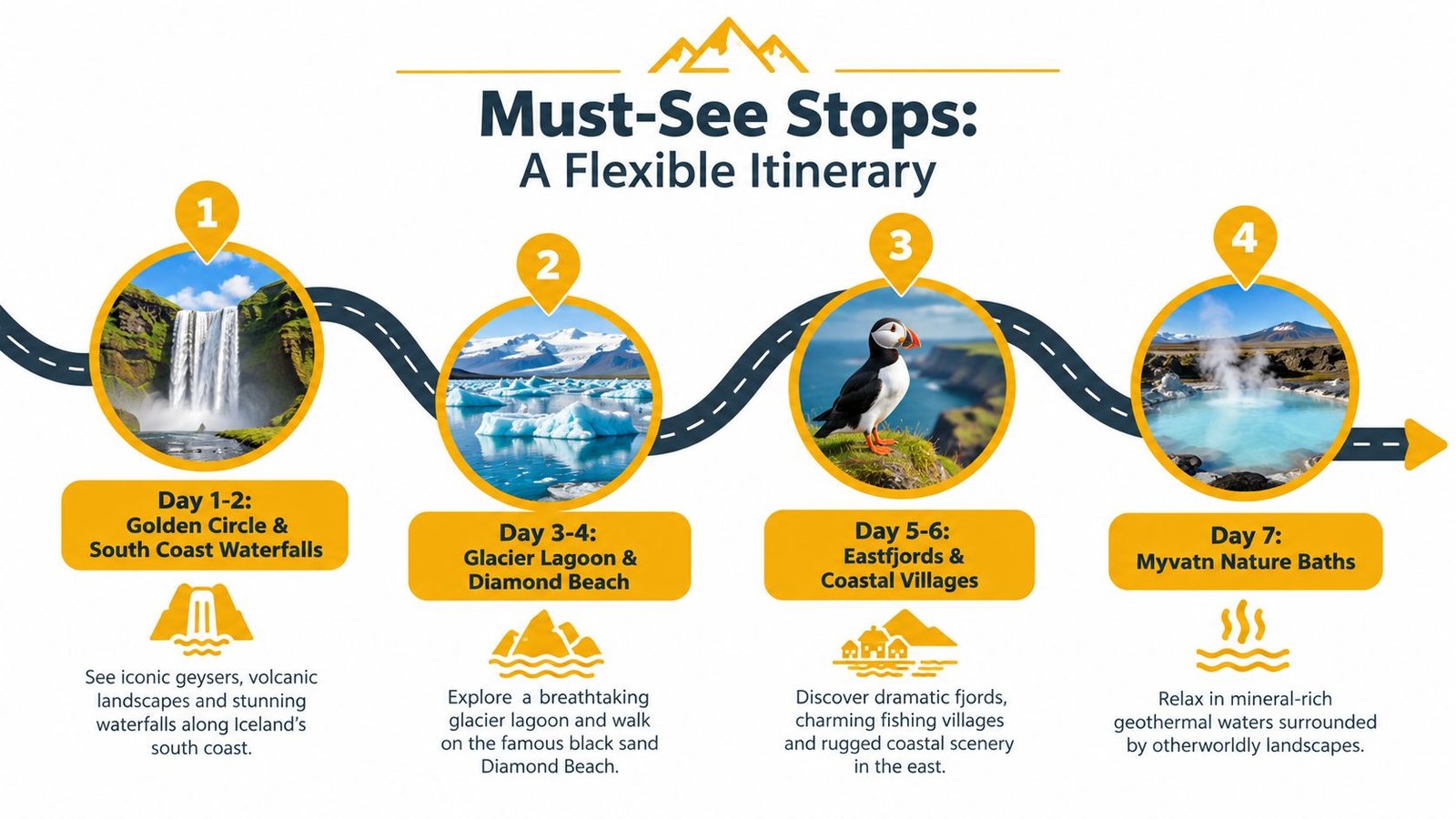 An infographic showing a seven-day Iceland itinerary with scenic stops including waterfalls, glaciers, puffins, and geothermal baths.