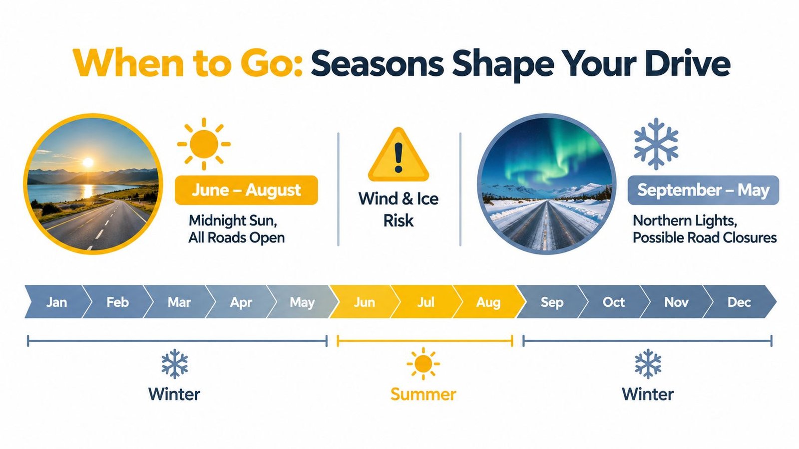 An infographic showing the best time for an Iceland road trip, highlighting summer and winter driving seasons.