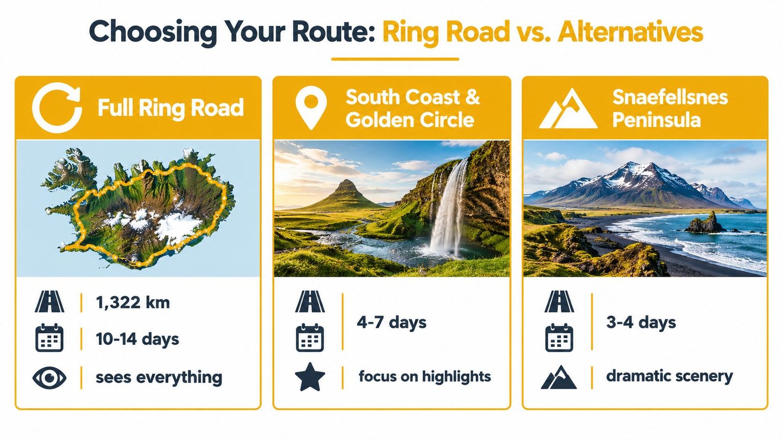 An infographic comparing Iceland travel routes including the Full Ring Road, South Coast, and Snaefellsnes Peninsula.