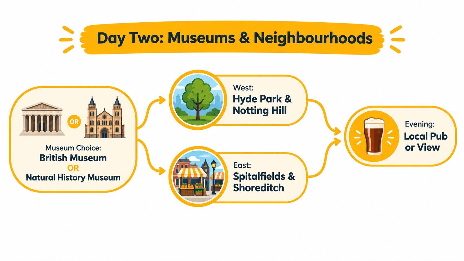 A travel infographic showing day two of a London itinerary with museum and neighborhood choices.