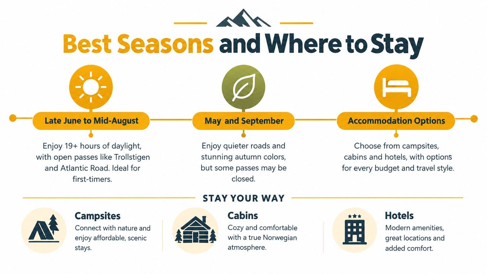 An infographic showing the best seasons and accommodation options for a road trip in Norway.