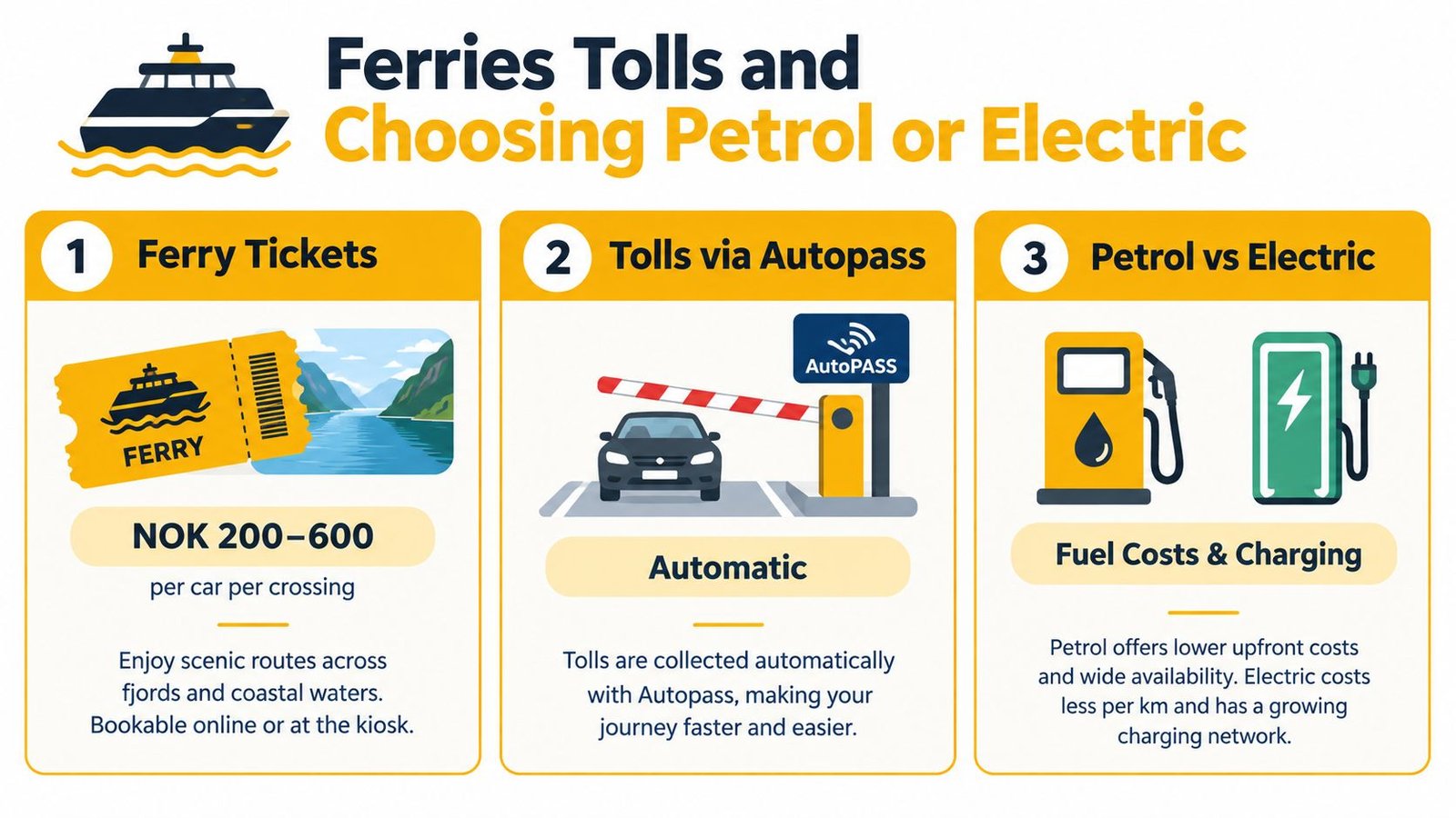 An infographic showing tips for ferry travel, toll payments, and vehicle fuel choices in Norway.