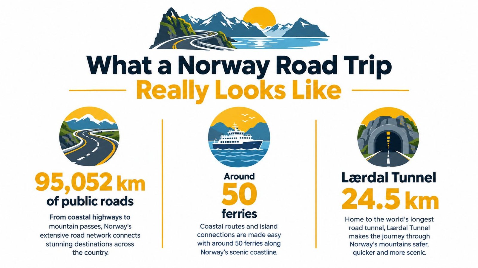 An infographic illustrating Norway's road trip infrastructure featuring mountain roads, ferry routes, and the Lærdal Tunnel.