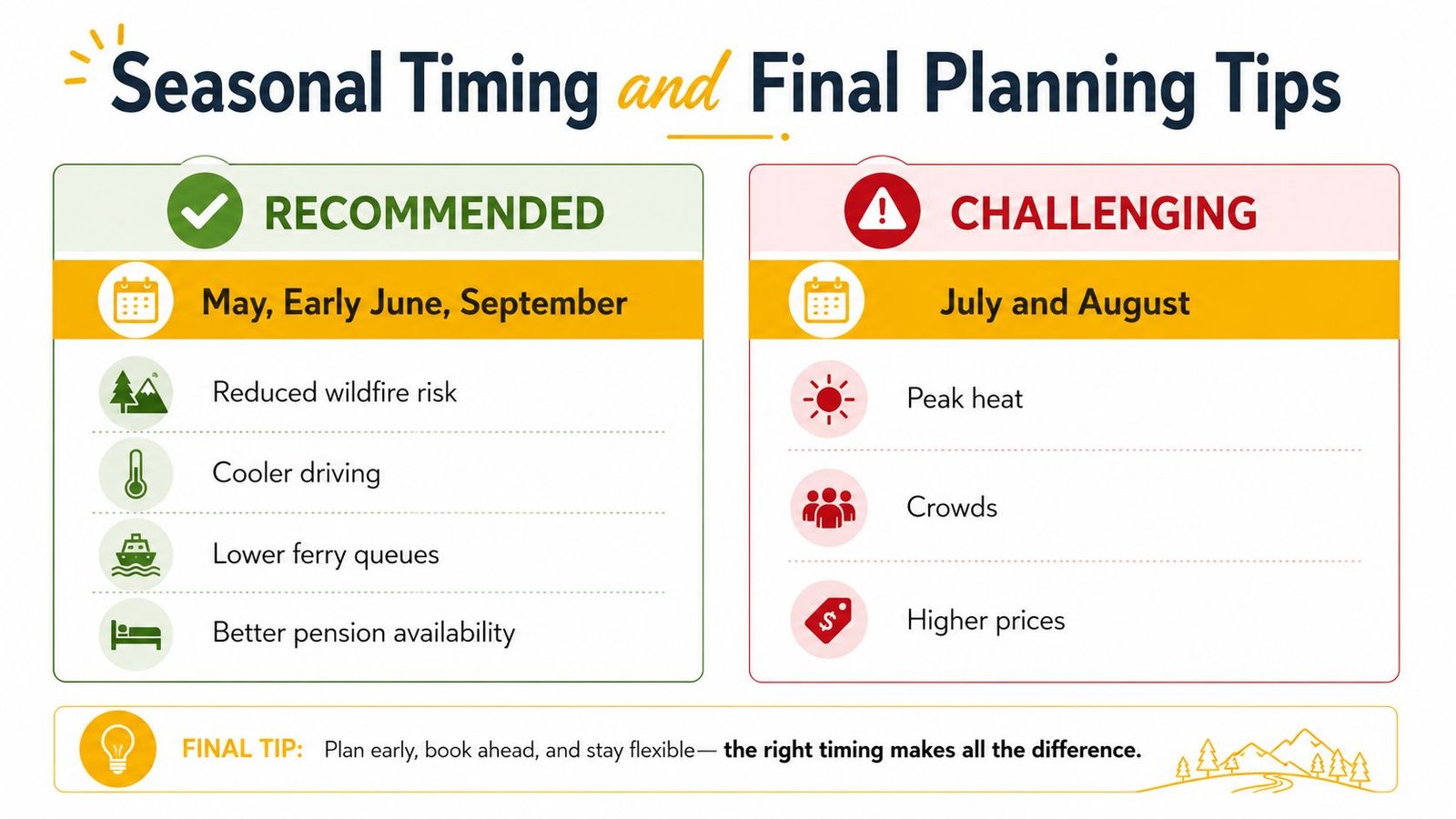 A travel planning infographic comparing recommended travel times to challenging periods for a Peloponnese road trip.
