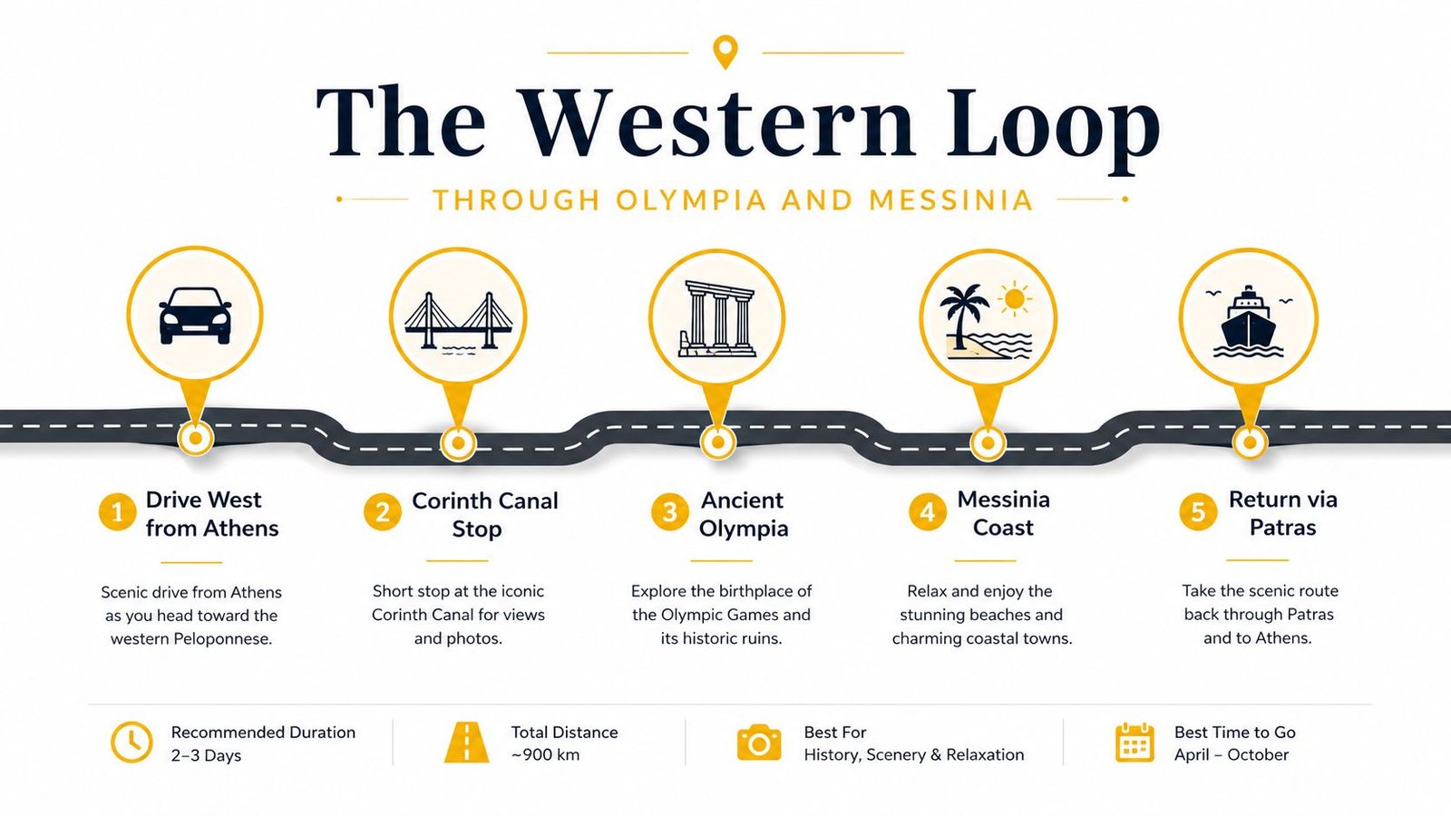 An infographic showing a five-step travel itinerary for a scenic road trip through the Western Peloponnese region.