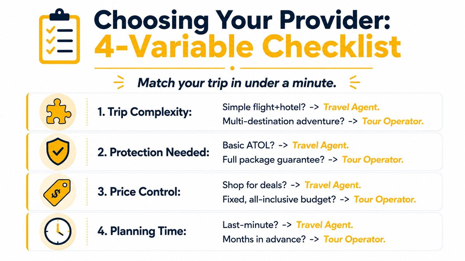 A four-variable checklist infographic helping users choose between a travel agent and a tour operator.