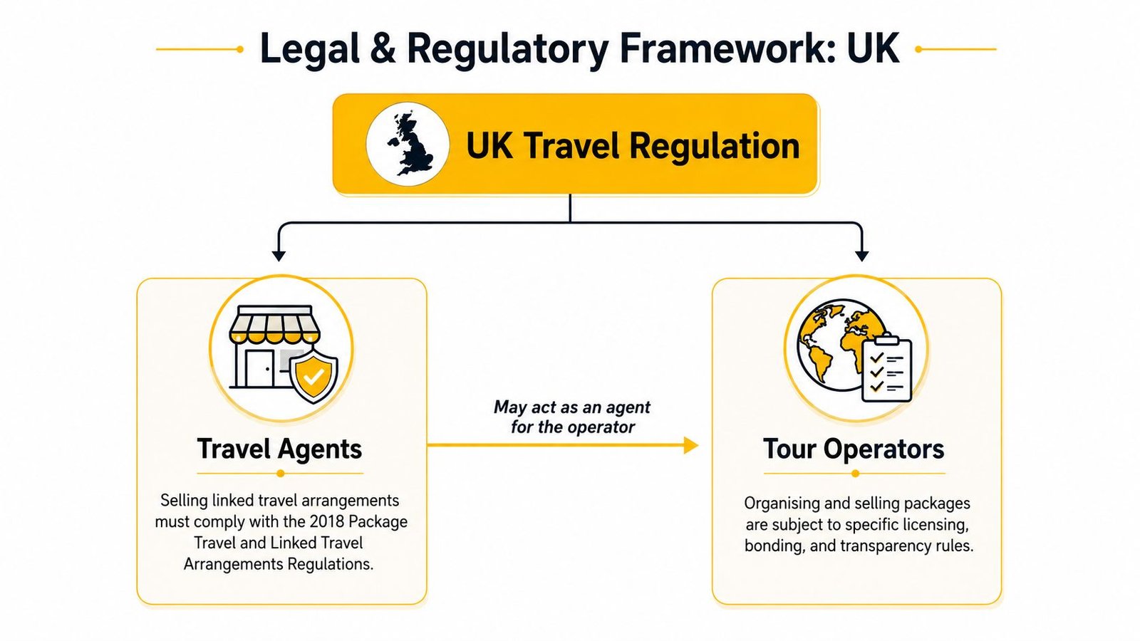 An infographic showing the legal and regulatory framework for UK travel agents and tour operators.